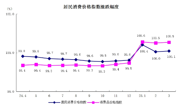 5居民消費價格指數(shù)漲跌幅度.png