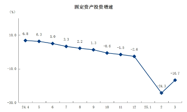 3固定資產(chǎn)投資.png