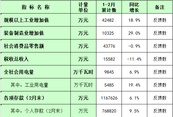 板芙鎮(zhèn)2025年1-2月主要經(jīng)濟(jì)指標(biāo)統(tǒng)計(jì)數(shù).png