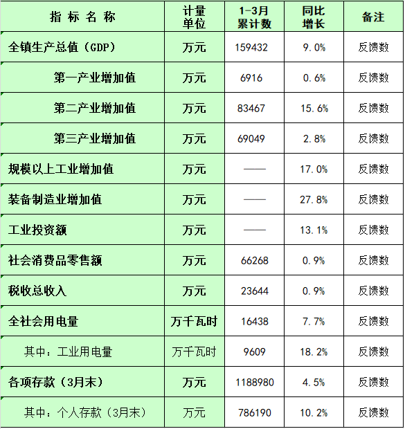 板芙鎮(zhèn)2025年1-3月主要經(jīng)濟指標統(tǒng)計數(shù).png