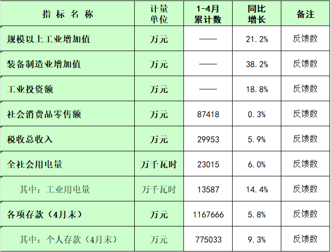 板芙鎮(zhèn)2025年1-4月主要經(jīng)濟(jì)指標(biāo)統(tǒng)計(jì)數(shù).png