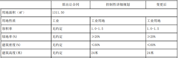 關于彭有珍工業(yè)用地規(guī)劃條件變更的公示.PNG