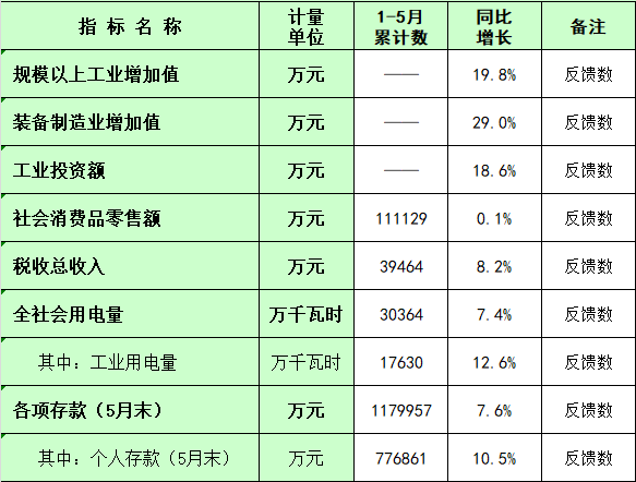 2025年1-5月經(jīng)濟(jì)指標(biāo)數(shù).png