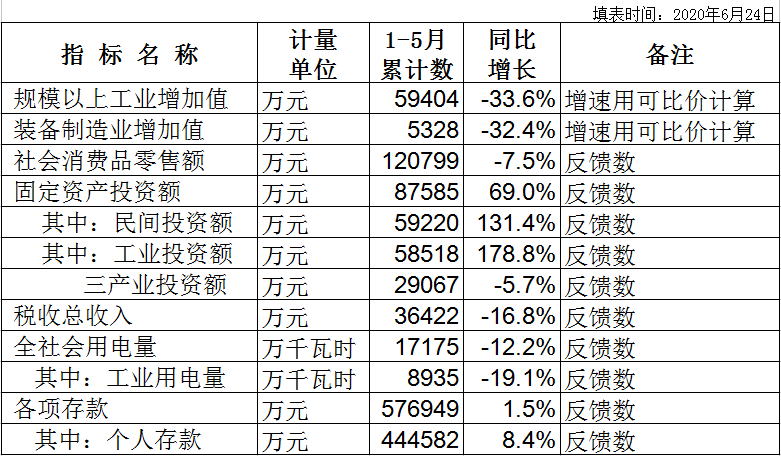 2020年板芙鎮(zhèn)主要經(jīng)濟指標(biāo)統(tǒng)計數(shù)（1-5）.png