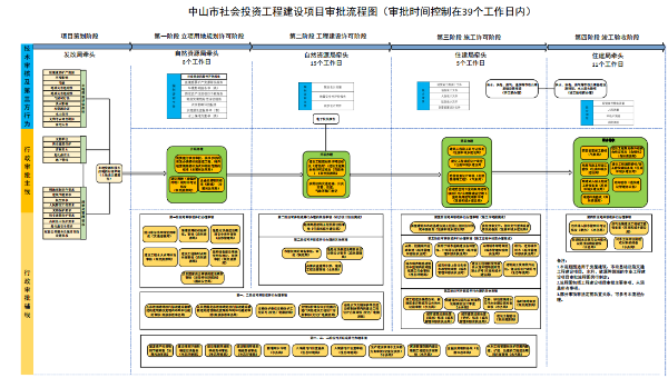 圖4：梳理項目審批流程圖，壓縮審批時限.png