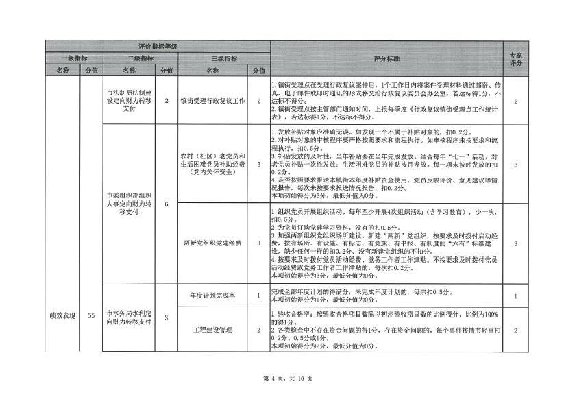 2019年度定向財力轉移支付資金績效評價評分意見表（三角鎮(zhèn)）-4.jpg
