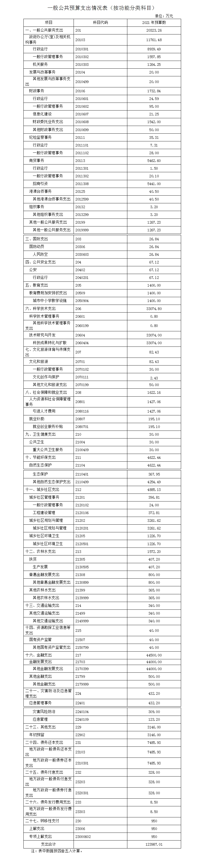 一般公共預(yù)算支出情況表（按功能分類科目）.jpg