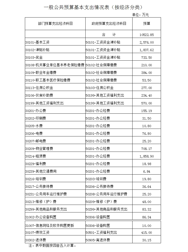 一般公共預(yù)算基本支出情況表（按經(jīng)濟分類）.jpg