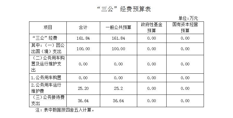“三公”經(jīng)費(fèi)預(yù)算表.jpg