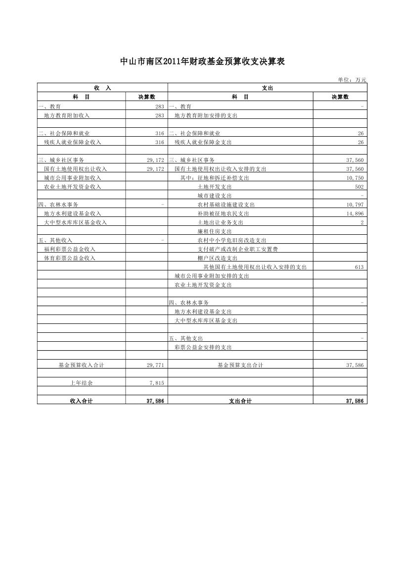 2011年財政基金預(yù)算收支決算表0000.jpg